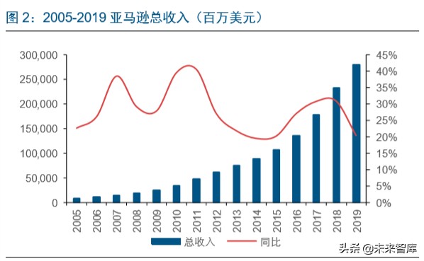 电商龙头案例分析：亚马逊的护城河