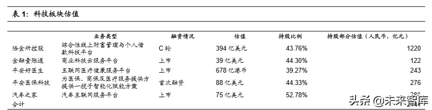 中国平安深度解析：“金融+科技”引领者