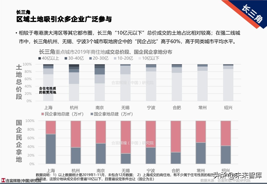 全国房地产市场2019年总结及2020年展望（128页）