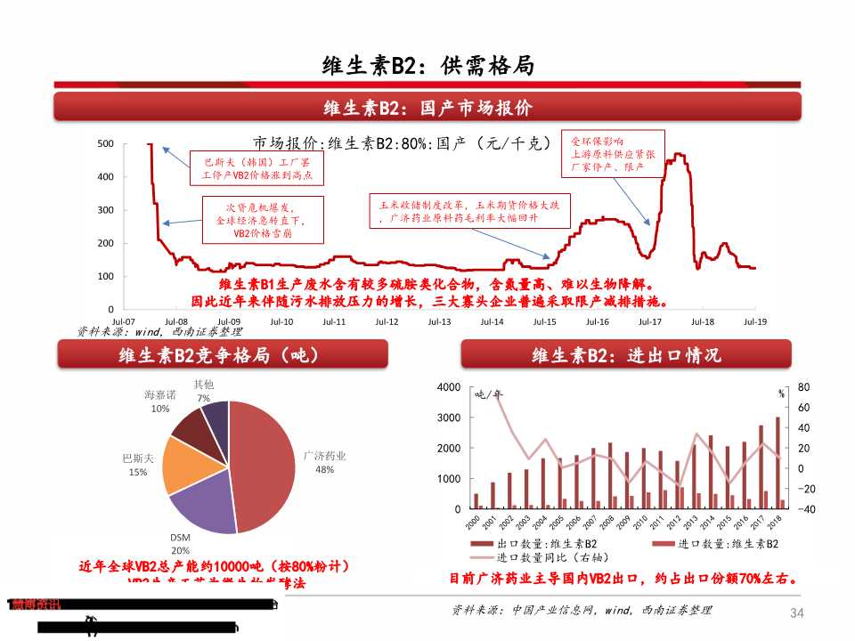 维生素产业链深度分析（71页PPT）