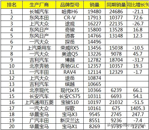 7月中国车型销量排行：同比再次下滑 途观遭环比腰斩