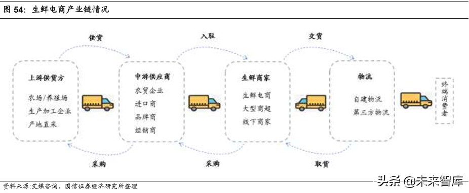 生鲜电商专题报告：三种主流模式与长期胜负手