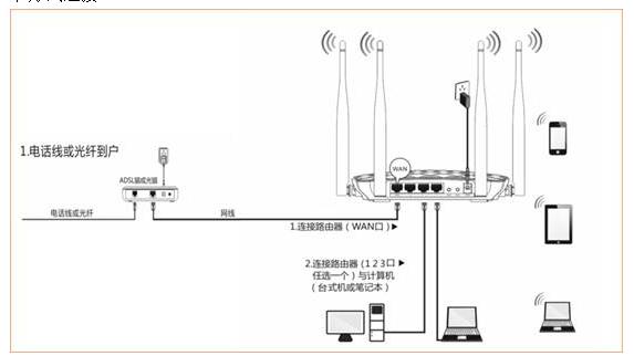路由器和猫怎么连接 wifi路由器的正确插法