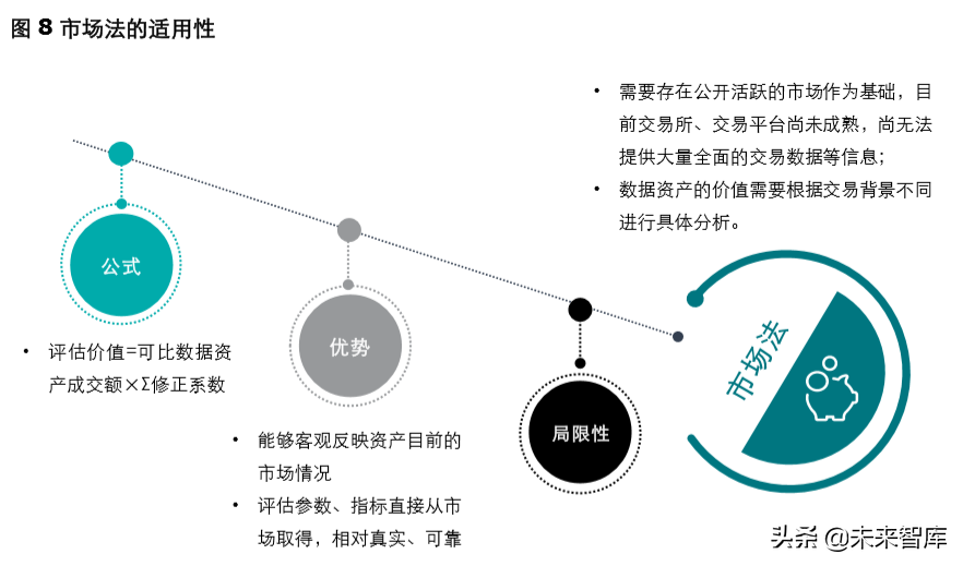 德勤如何评估数据资产的价值：估值与行业实践