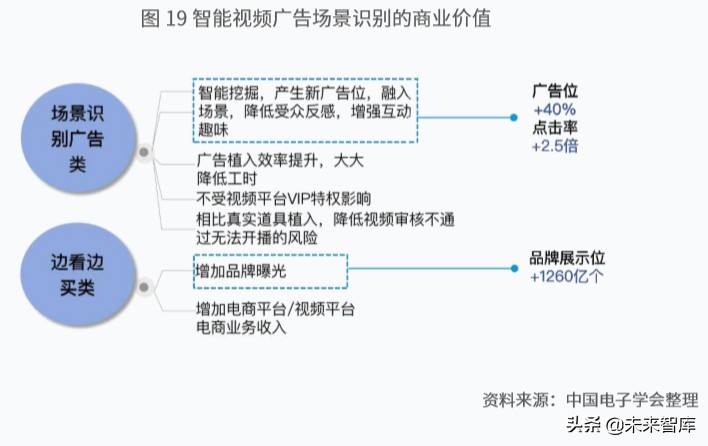 新一代人工智能产业白皮书（2019年）：主要应用场景研判