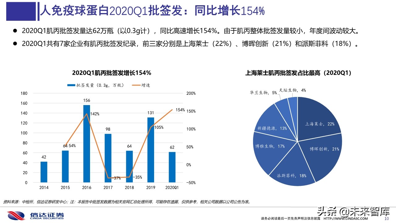 血液制品2020年一季度批签发及2019销售分析