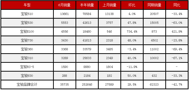 宝骏的"爆款甜蜜期"已过，难再续销量神话