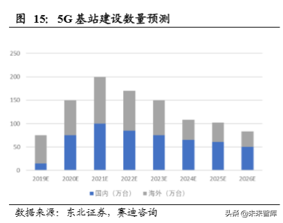 5G产业六大增量及华为产业链投资机会分析