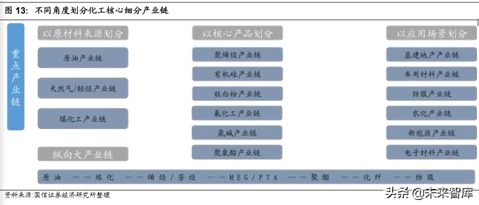 化工产业链梳理专题报告：化繁为简，看懂化工产业链