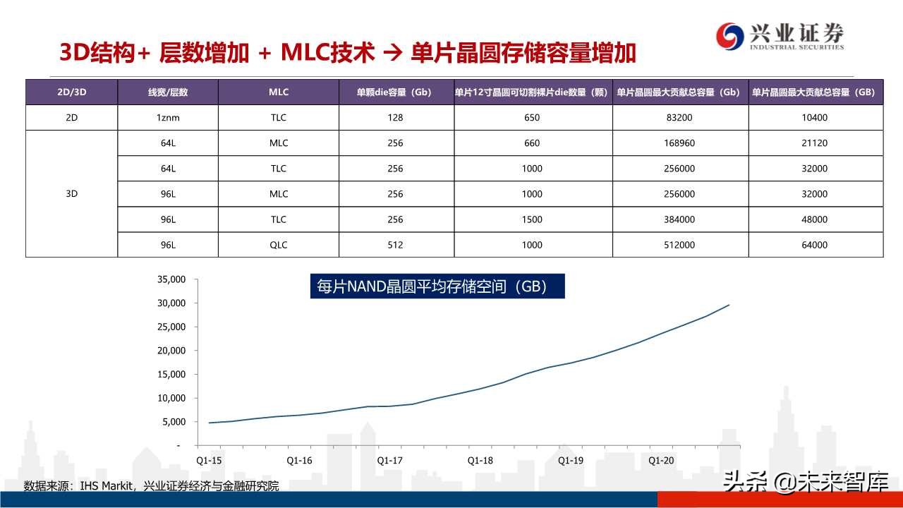 存储器行业专题研究：3D NAND技术演进及产业格局