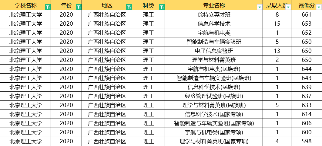 北京理工大学：全国31省专业录取分数线公布，这3大专业最难考