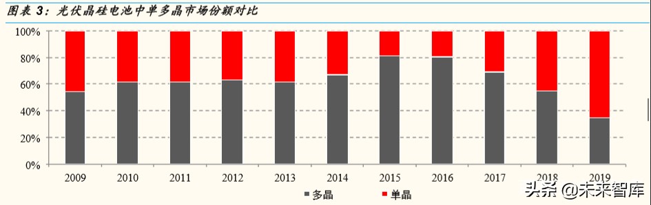 光伏行业深度报告：双面双玻组件发展预测