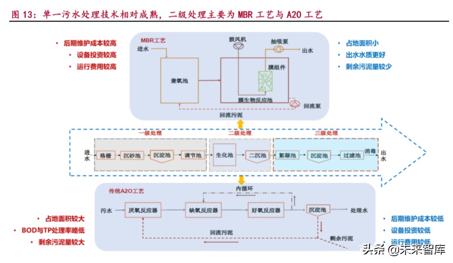 环保行业研究之水环境治理：行到水穷处，坐看云起时