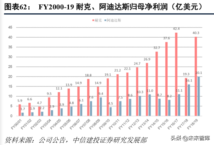 标杆研究之耐克六十年风雨启示录