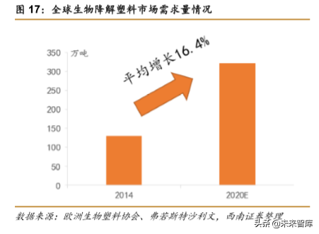 生物降解塑料行业深度研究