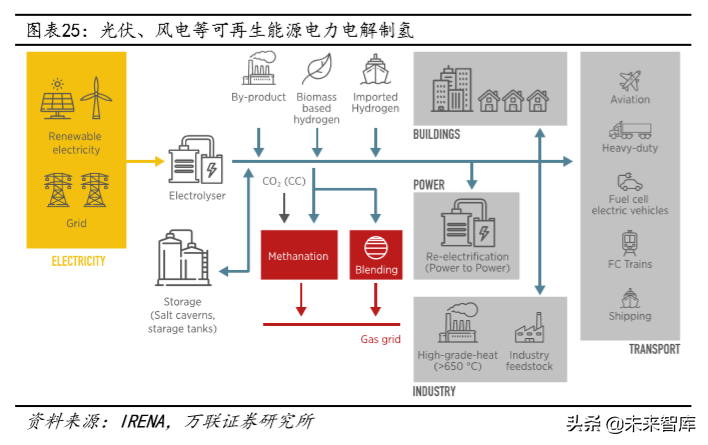 氢能产业专题：化工副产氢过渡，可再生能源制氢是终极方案