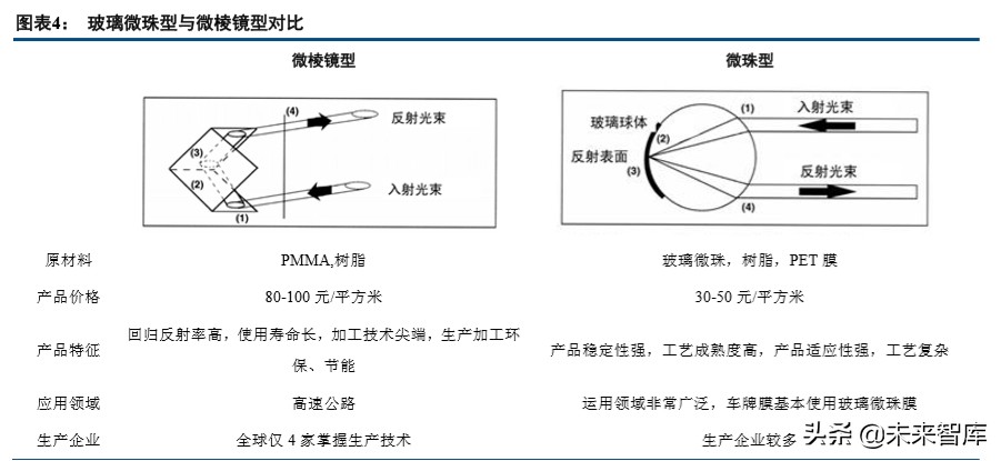 化学制品行业深度研究之反光材料专题报告