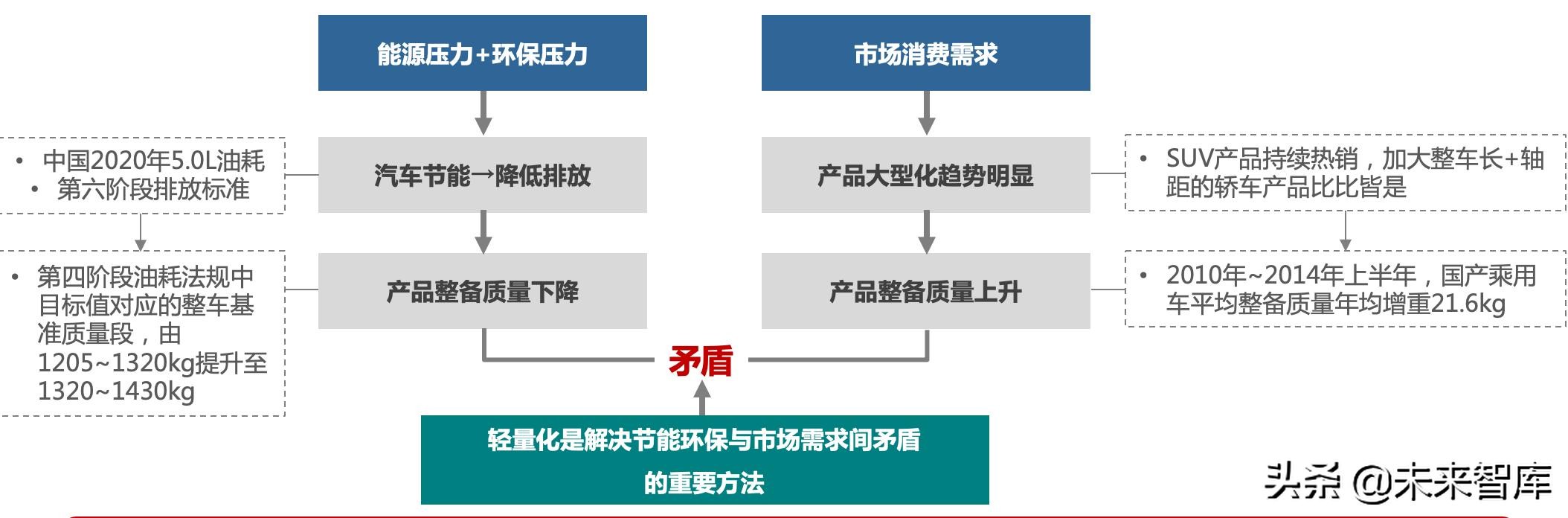 汽车轻量化：车用铝材发展前景研究