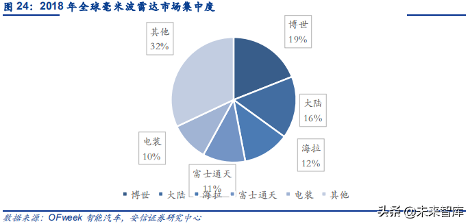 汽车电子之传感器行业深度研究：观四路，听八方，行千里