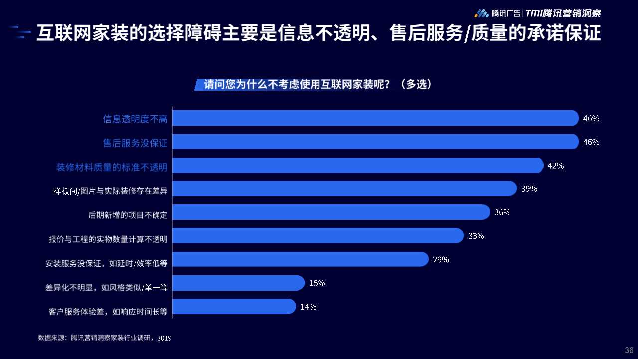 2019年家居行业洞察白皮书