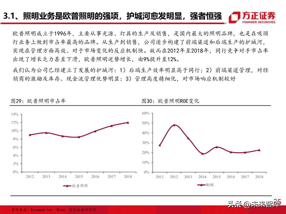 照明行业专题报告之欧普照明深度解析