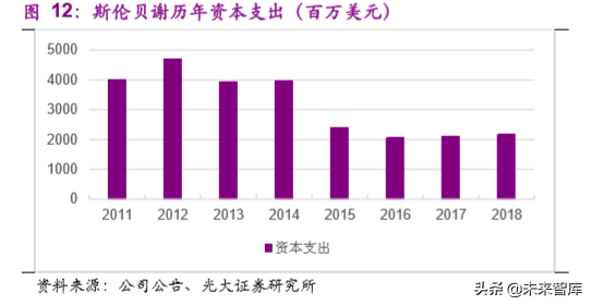 油服行业专题报告：油服标杆，斯伦贝谢稳坐龙头宝座
