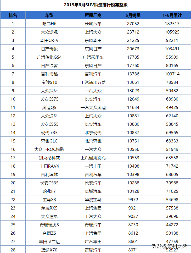 6月各类型汽车销量排行榜，你最中意哪一款？