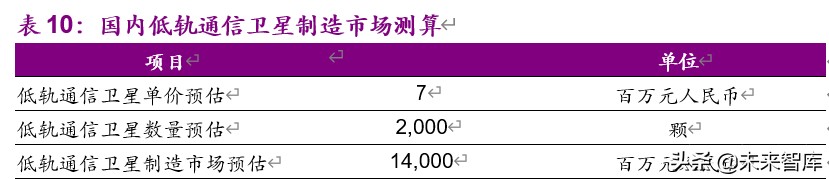 卫星行业深度报告：低轨通信群星竞耀，天基互联加速发展
