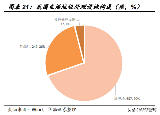 环卫设备和餐厨垃圾处理行业机会分析