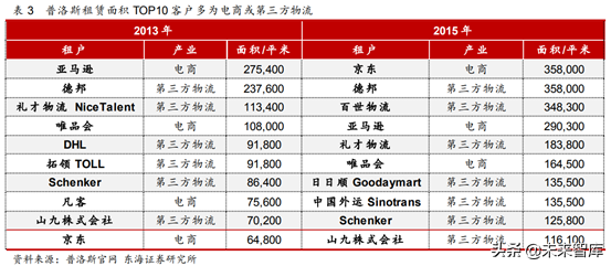物流地产专题研究报告