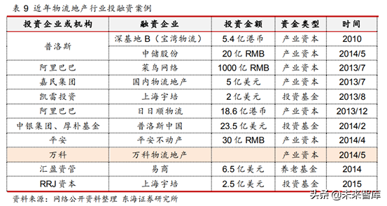 物流地产专题研究报告