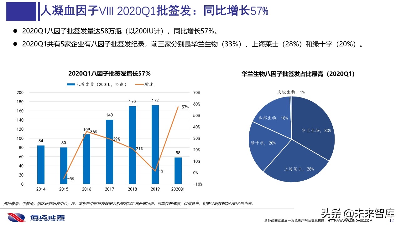血液制品2020年一季度批签发及2019销售分析