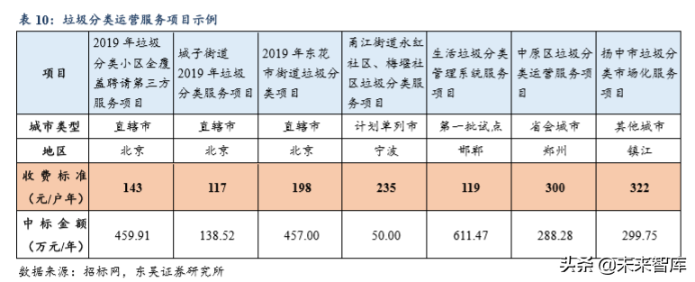 垃圾分类深度报告：推进节奏和商业模式的测算