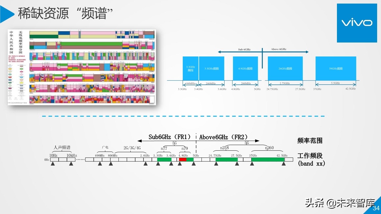 5G行业与技术高端报告：移动通信系统观