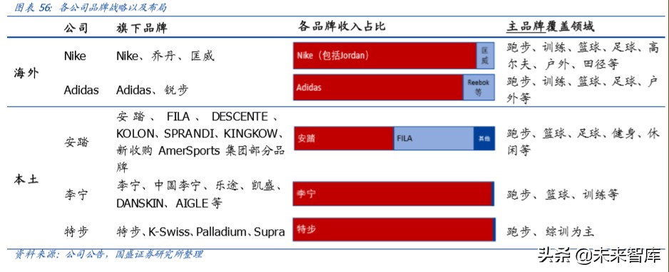 运动鞋服行业专题报告：景气上行，龙头起舞