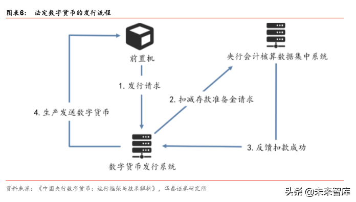 快速了解央行数字货币：一种币，两个库，三个中心