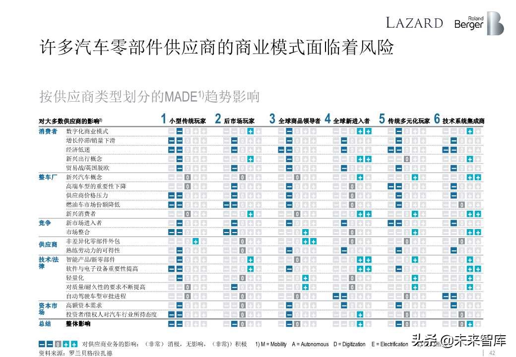 罗兰贝格全球汽车零部件供应商研究2019