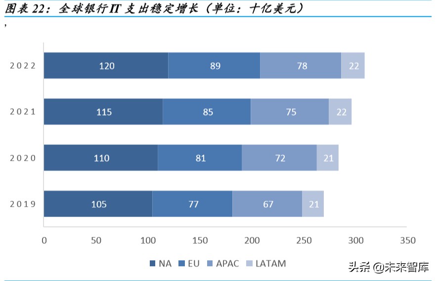 金融科技深度报告：银行IT，景气向上