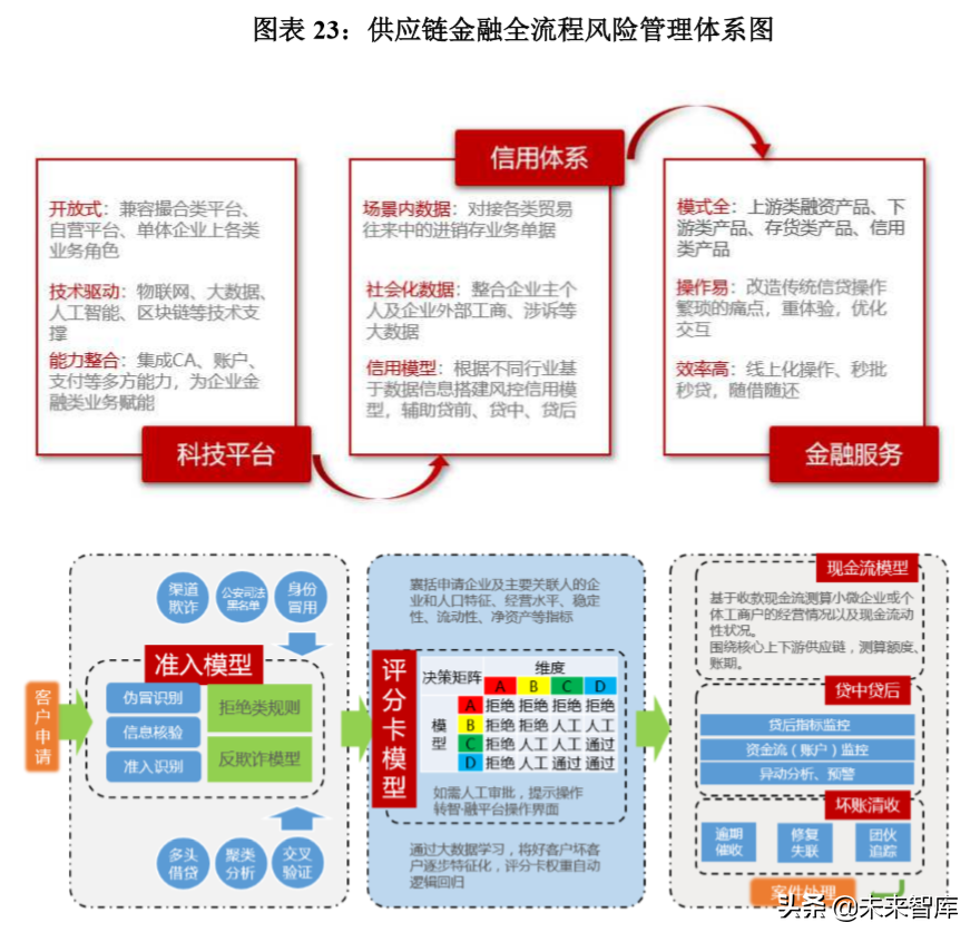 供应链金融创新发展报告2019