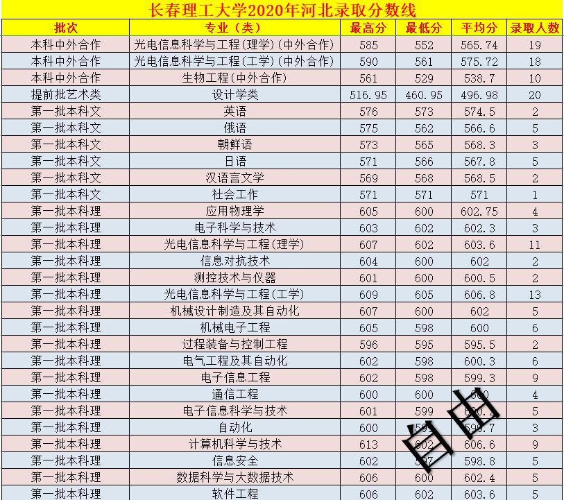 长春理工大学分数线 长春理工二本录取线