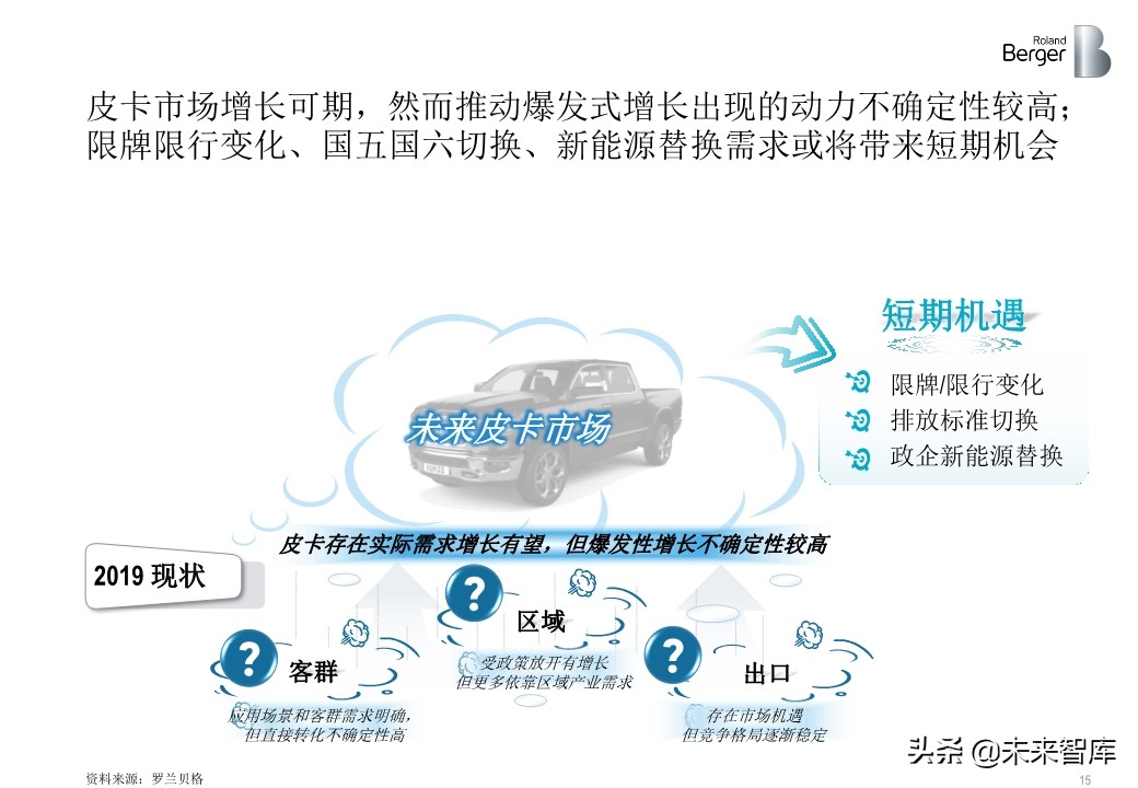 罗兰贝格中国皮卡市场发展趋势白皮书2020