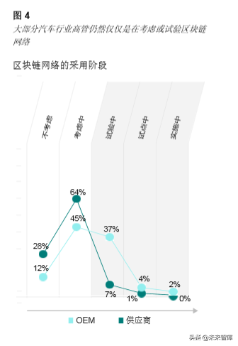 汽车行业先行者如何率先尝试区块链技术