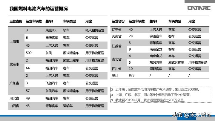 氢燃料电池汽车产业发展研究报告