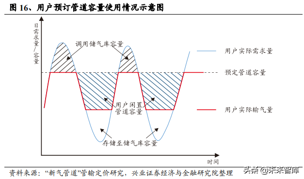 油气管网专题报告：从海外模式看燃气价改方向