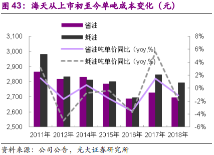 调味品行业深度报告：民以食为天，食以味为先