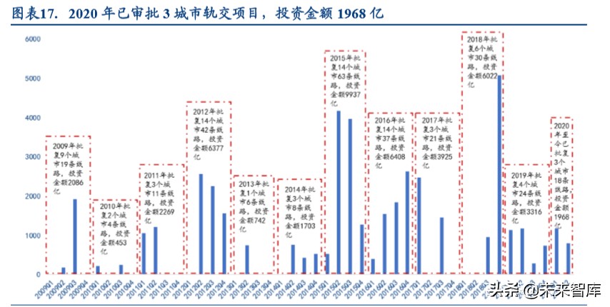 铁路设备行业深度报告：如何理解新基建对轨交投资变化的影响
