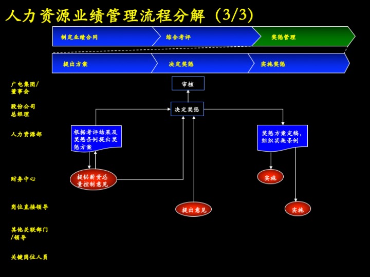 卓越管理工具：企业经营制胜的三大核心管理流程（100页PPT）