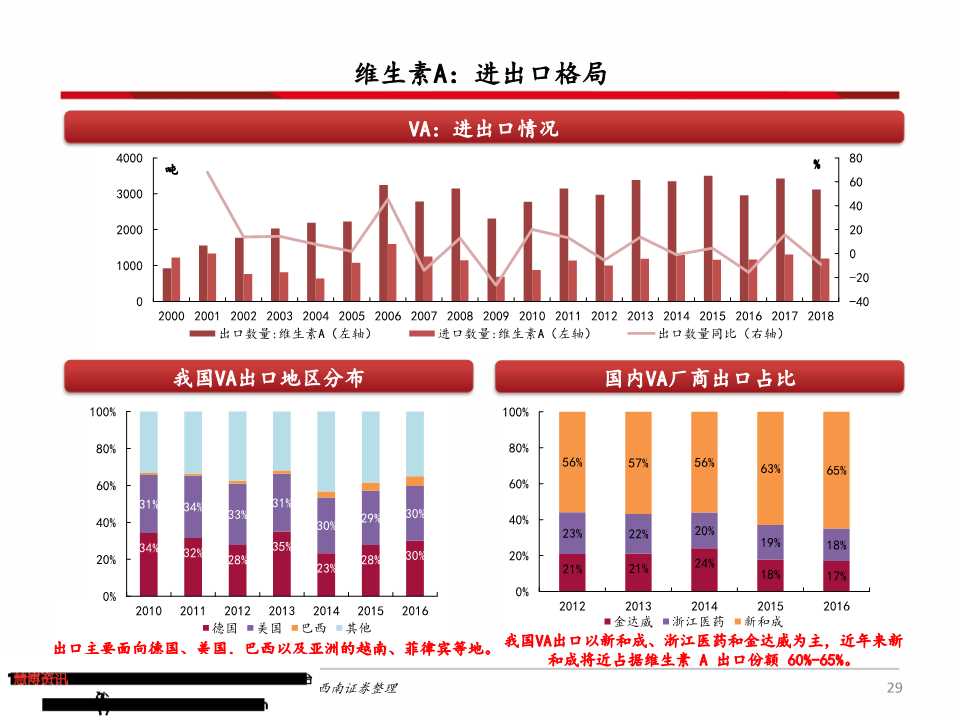 维生素产业链深度分析（71页PPT）