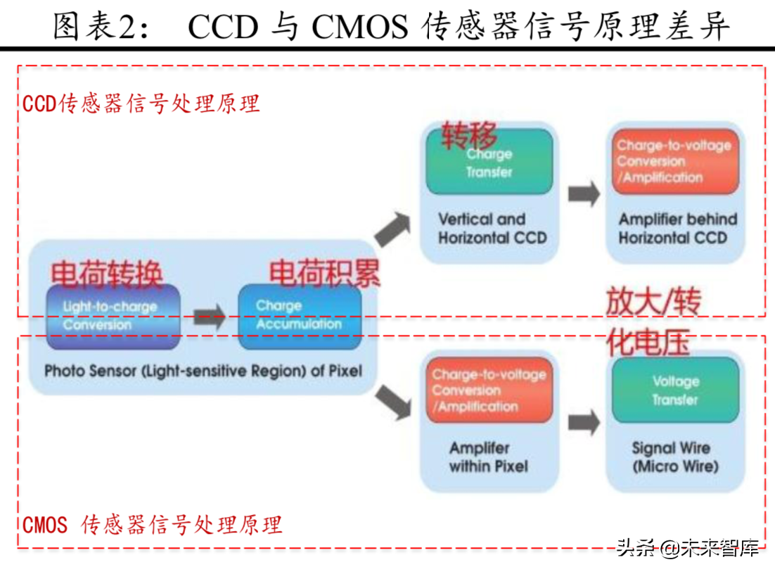 CIS芯片行业研究：CIS进入48M时代，产业格局迎来重塑