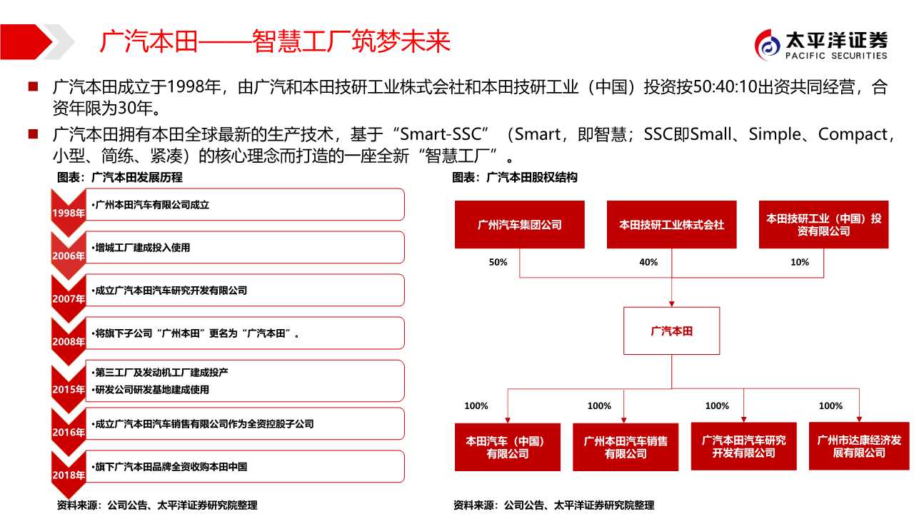 广汽集团专题报告：匠心雕琢，日系腾飞